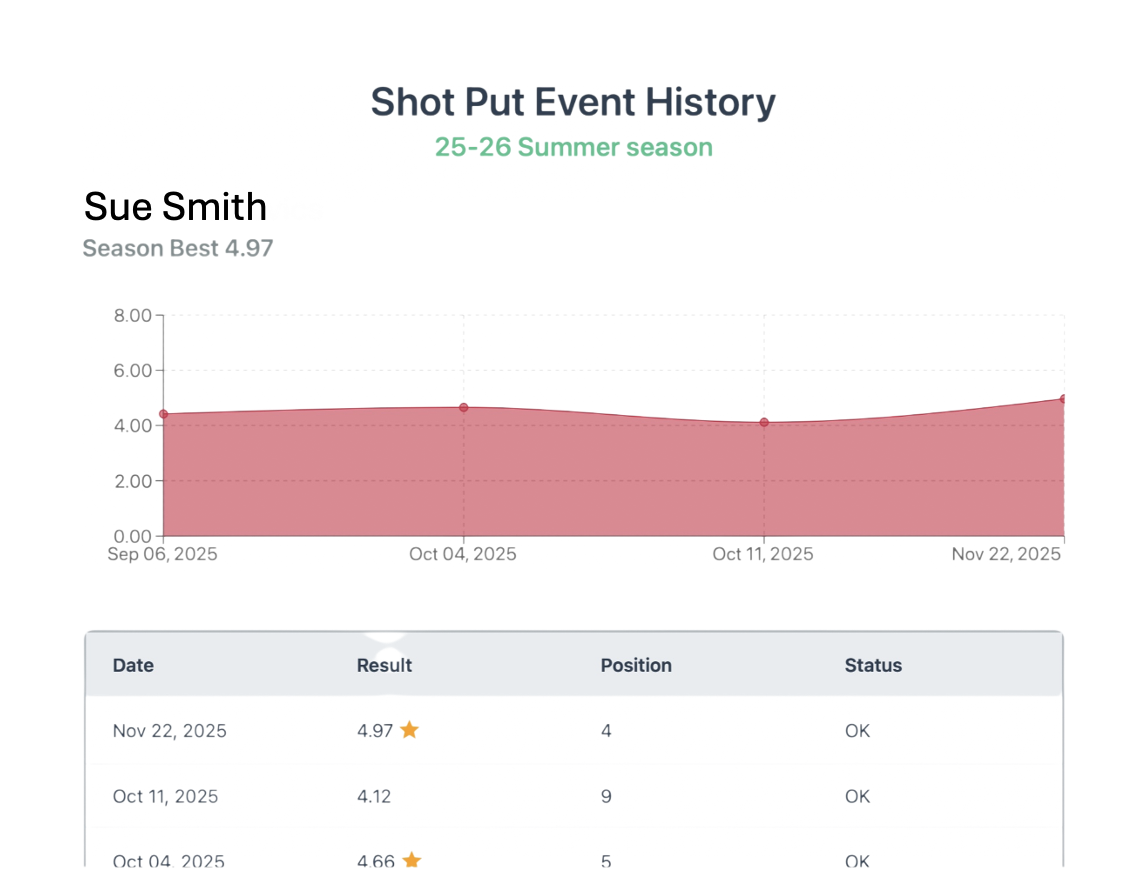 SplitFast Results Portal Event History chart showing athlete performance over season with graph and results table
